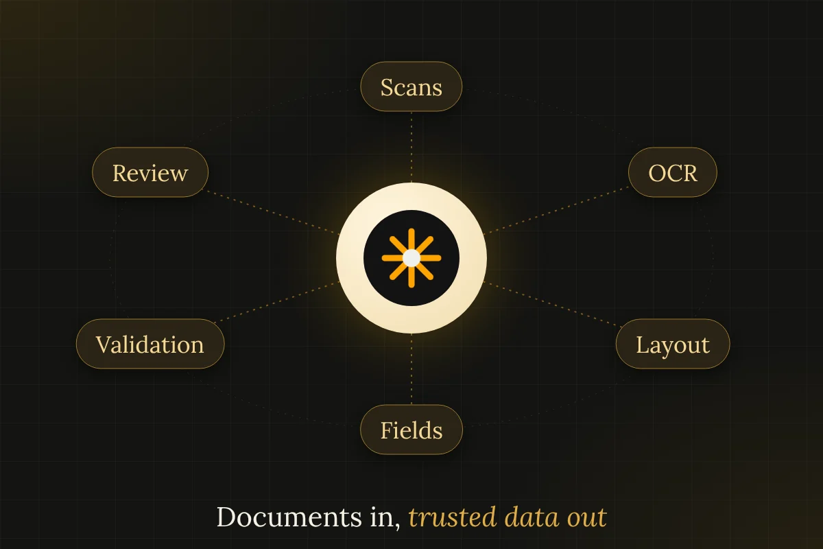 Orbit diagram of document intelligence: scans, OCR, layout, fields, validation and review