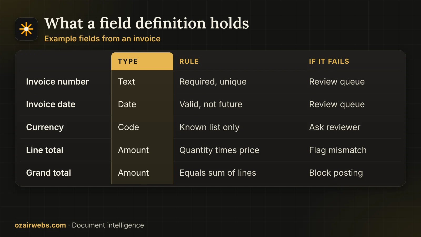Table of a field contract: field, type, rule and what happens on failure for invoice data