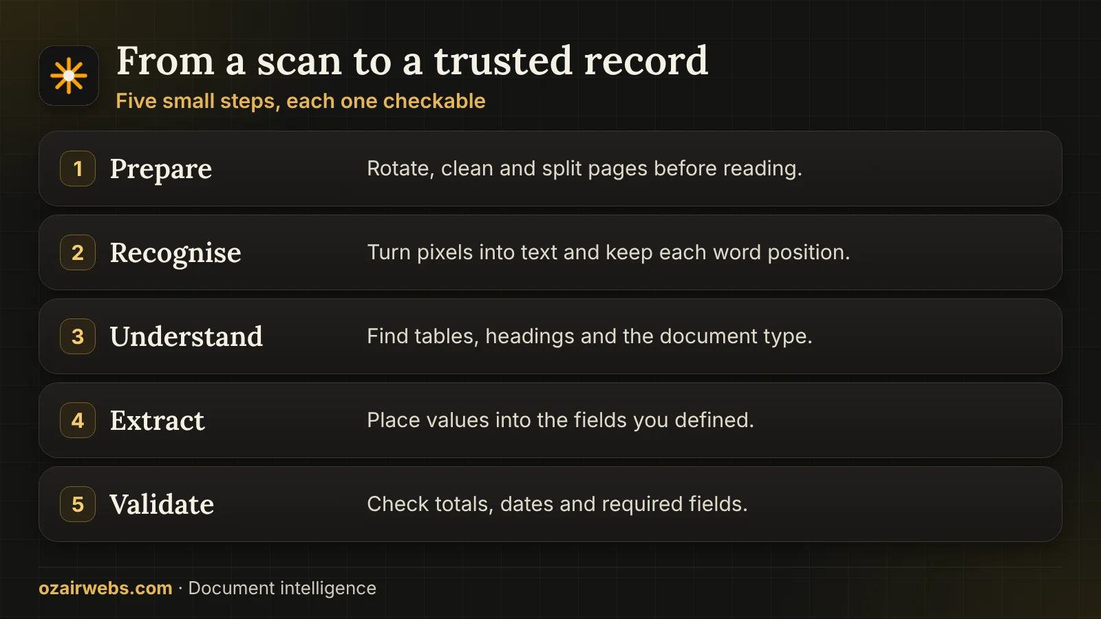 Five layers of a document pipeline: image preparation, OCR, layout understanding, extraction and validation
