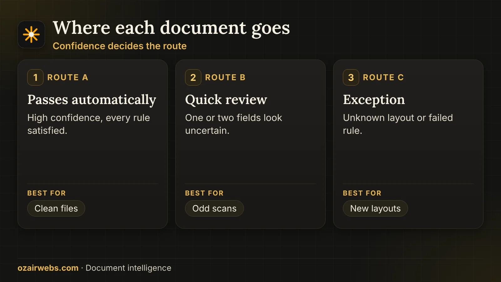 Three outcomes for an extracted document: automatic pass, quick review and exception handling