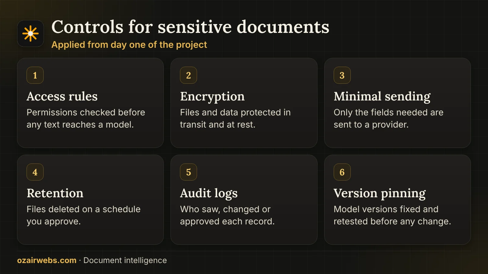Six controls for sensitive documents: access rules, encryption, minimal sending, retention, audit logs and version pinning