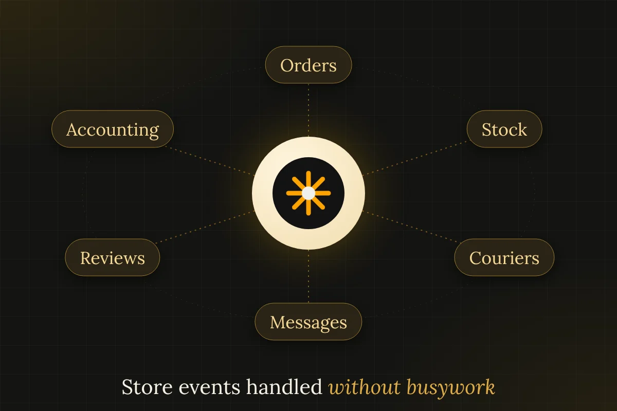 Orbit diagram of store automation: orders, stock, couriers, messages, reviews and accounting