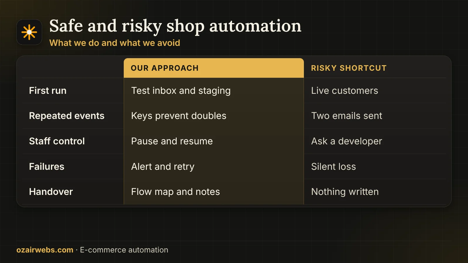 Safe versus risky ways to automate a shop: test mode, duplicate guards, manual override and documentation