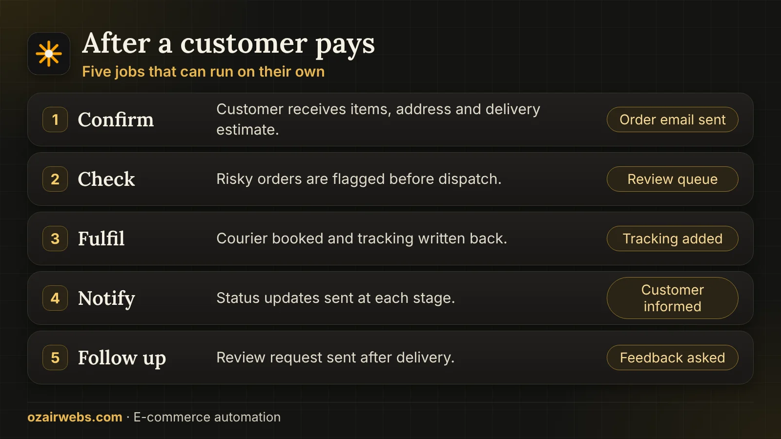Order flow after payment: confirm, check, fulfil, notify and review request