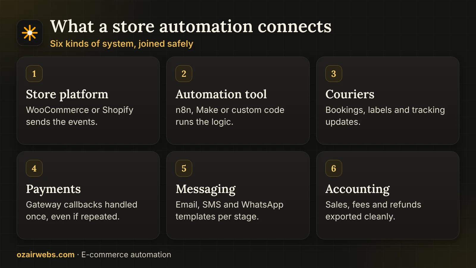 Six systems a store automation connects: store platform, automation tool, courier, payment, messaging and accounting