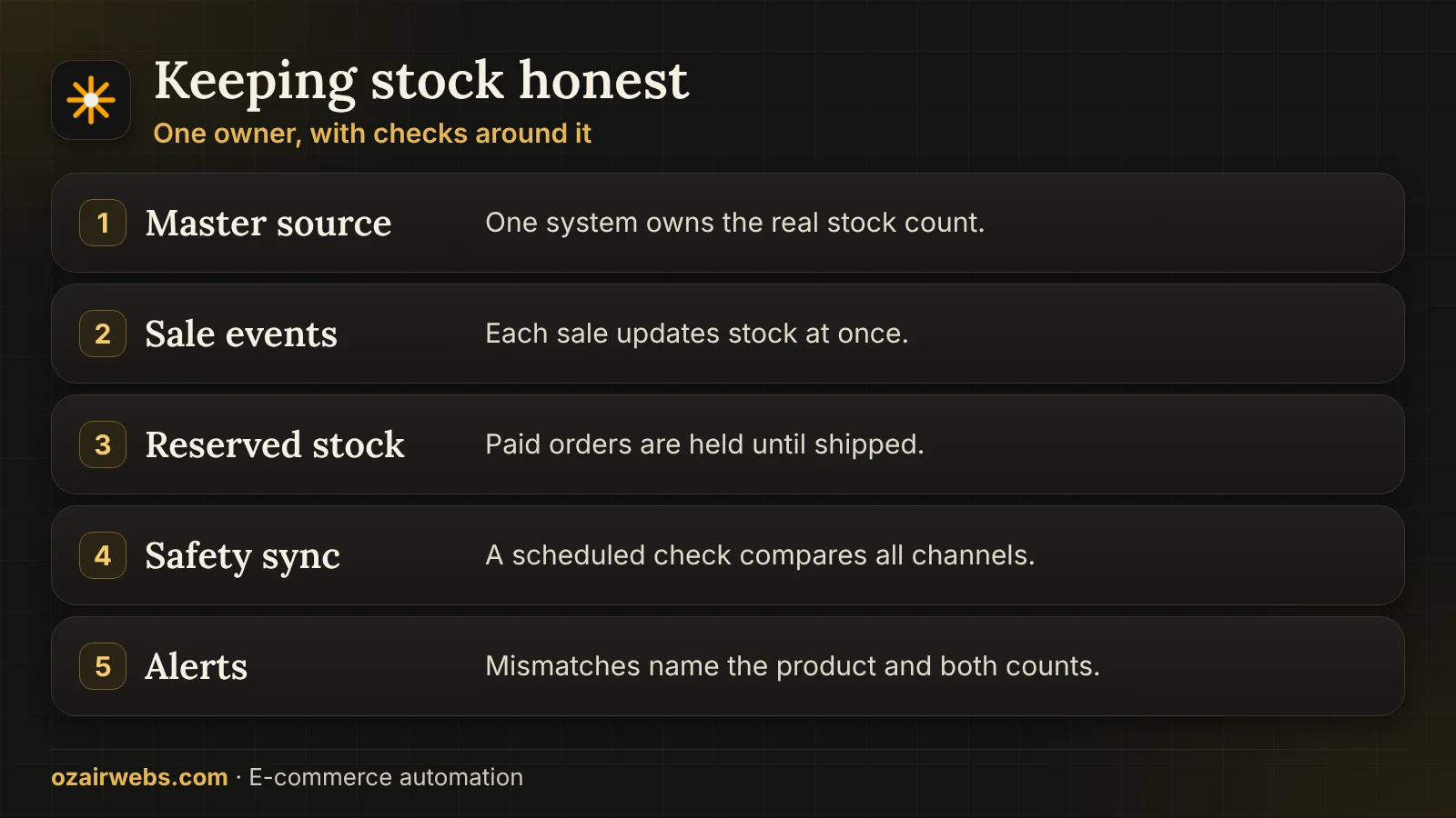 Layers that keep stock correct: master source, event updates, reserved stock, safety sync and alerts