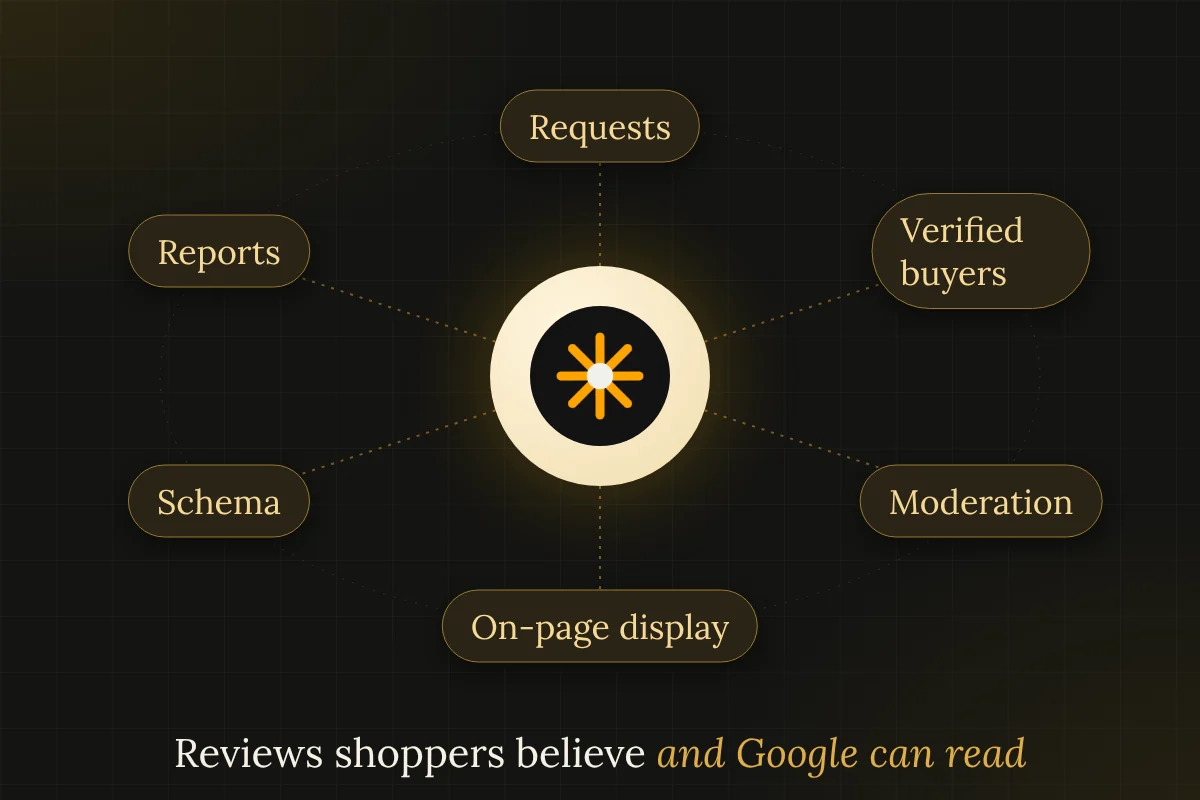 Orbit diagram of an ecommerce review system: requests, verification, moderation, display, markup and reports