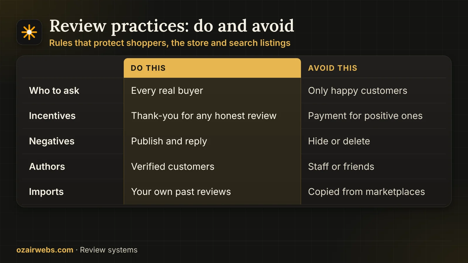Table of review practices that are allowed and those that are not, covering requests, incentives, negatives, edits and imports