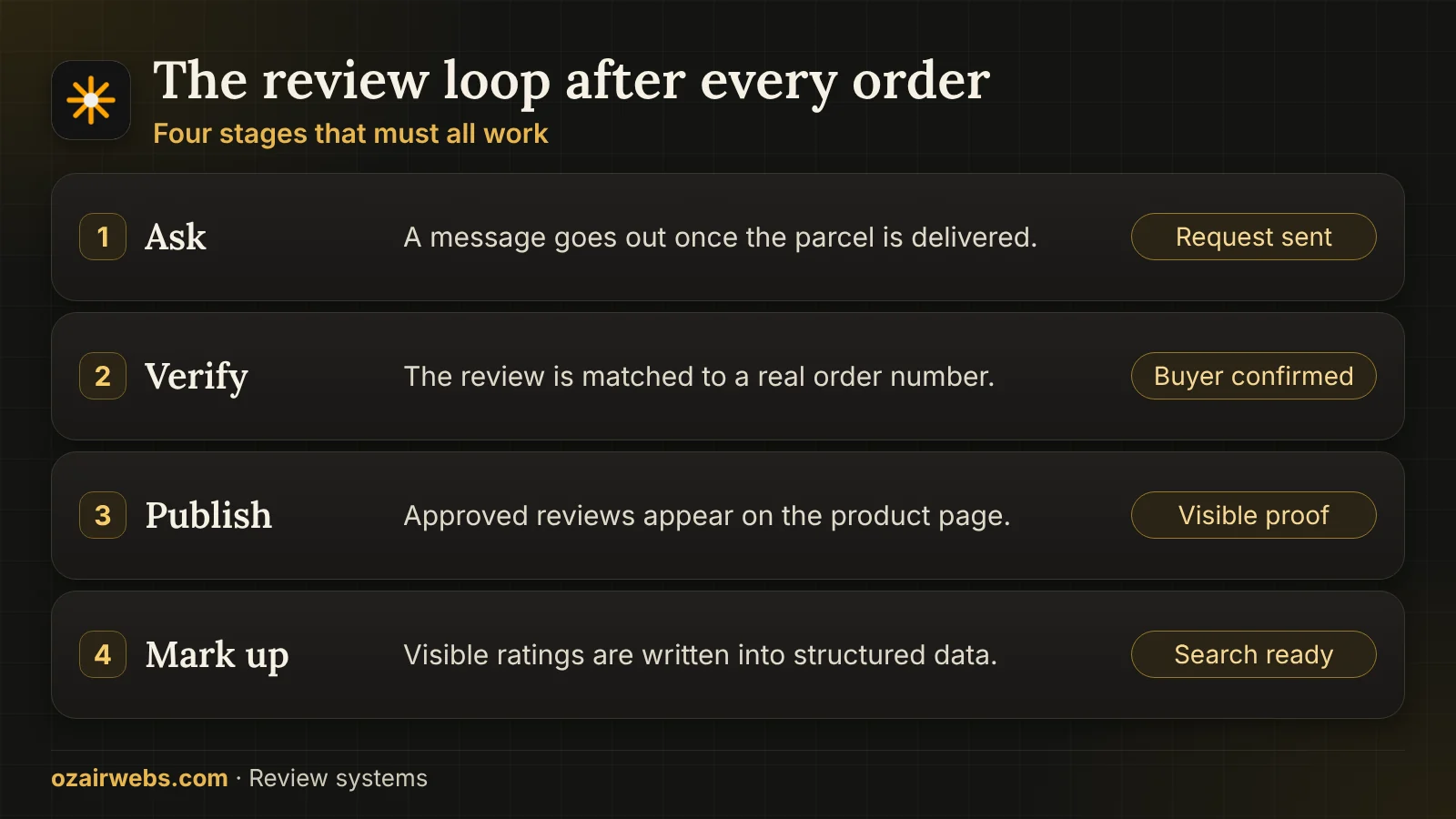 Four stages of the review loop: ask, verify, publish and mark up