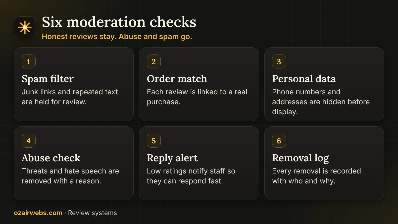 Six review moderation checks: spam filter, order match, personal data, abuse, reply alert and removal log