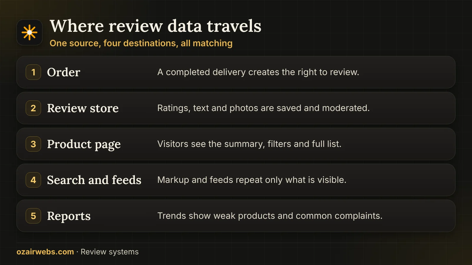 Review data flowing from the order into the product page, structured data, shopping feeds and reports