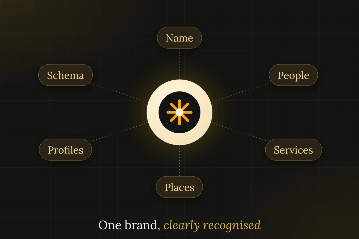 Orbit diagram of what defines a brand entity: name, people, services, places, profiles and schema