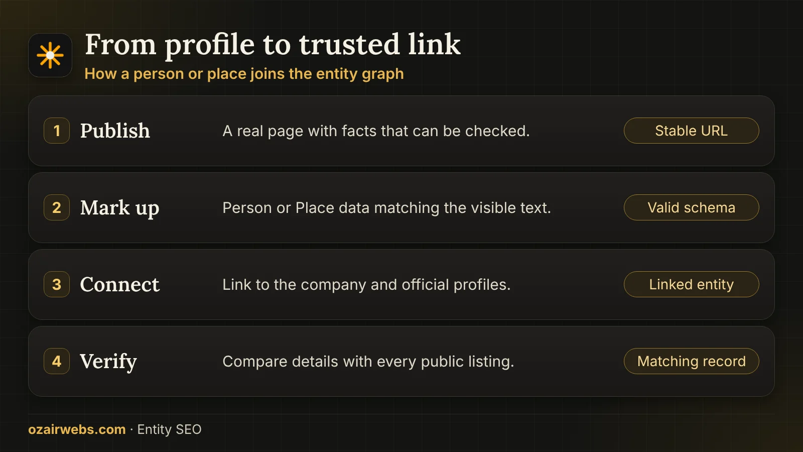 How a person or profile becomes a trusted link: publish page, add markup, connect profile and verify match