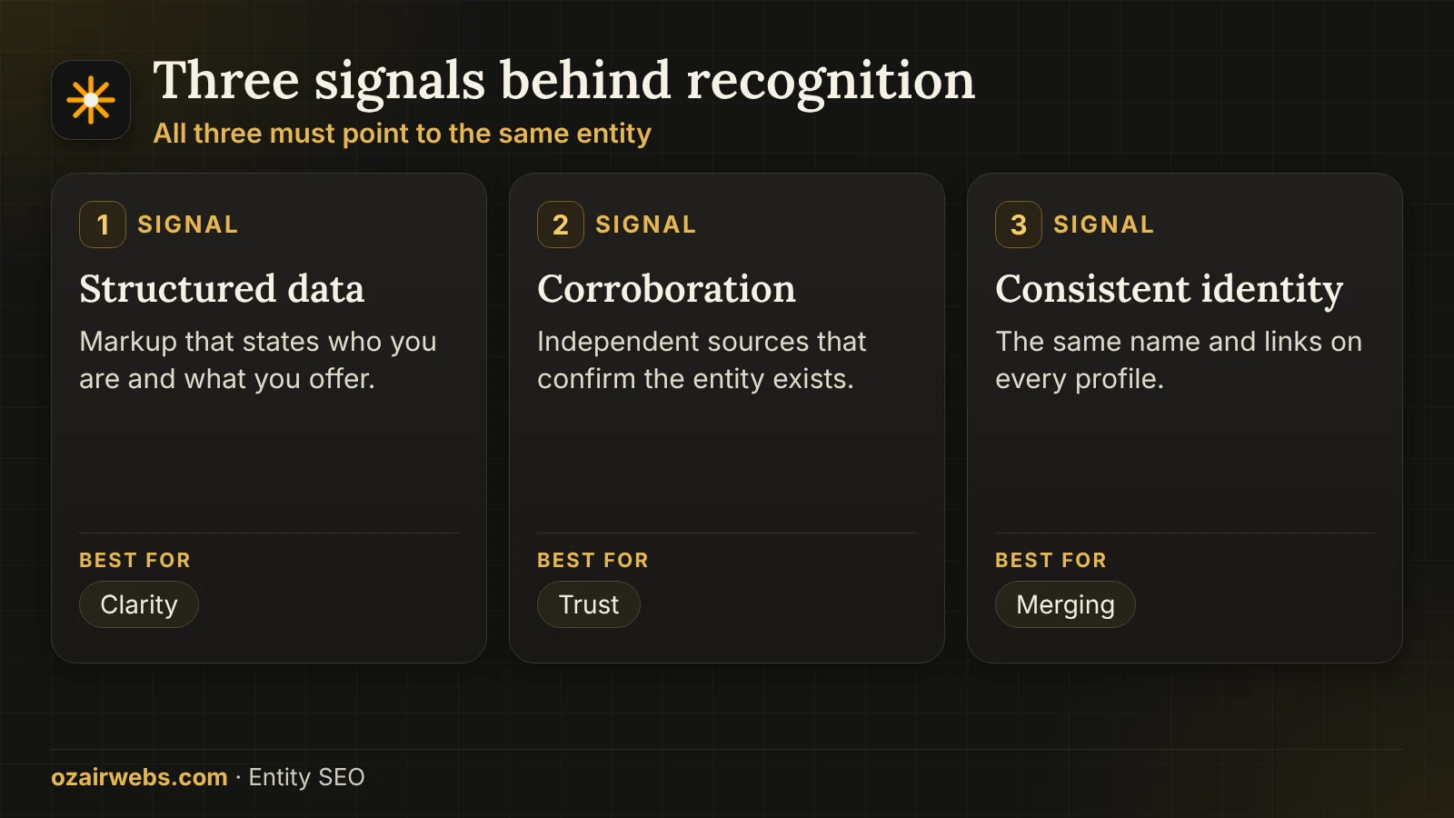 Three signals of entity recognition: structured data, outside corroboration and consistent identity