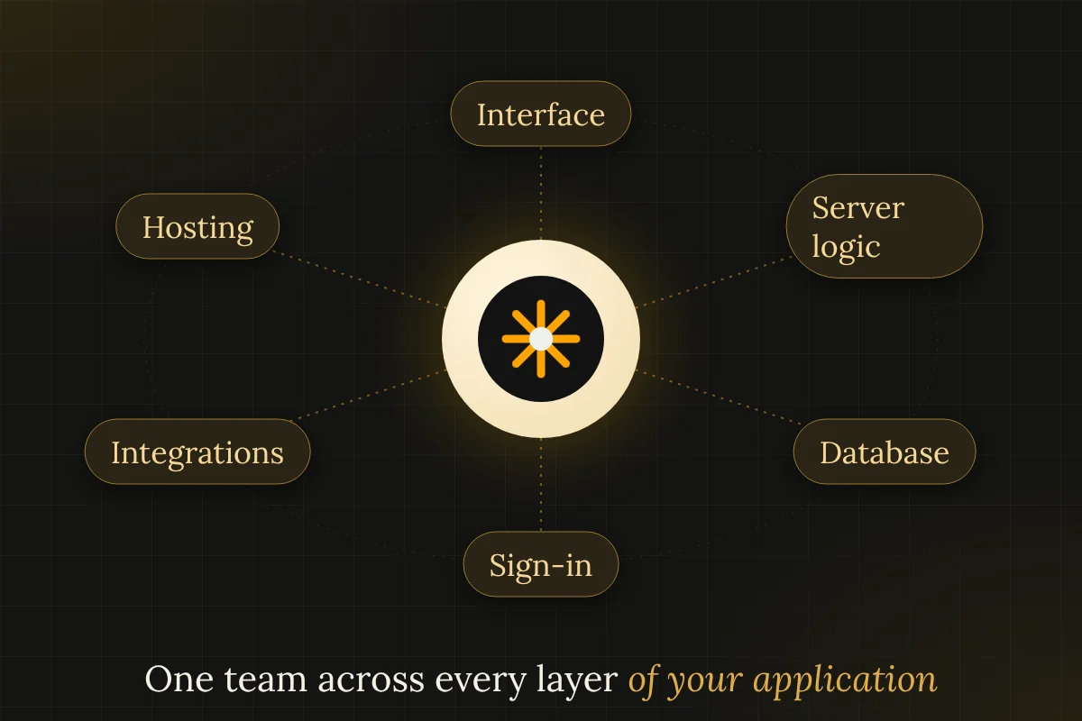 Orbit diagram of full-stack application parts: interface, server, database, sign-in, integrations and hosting