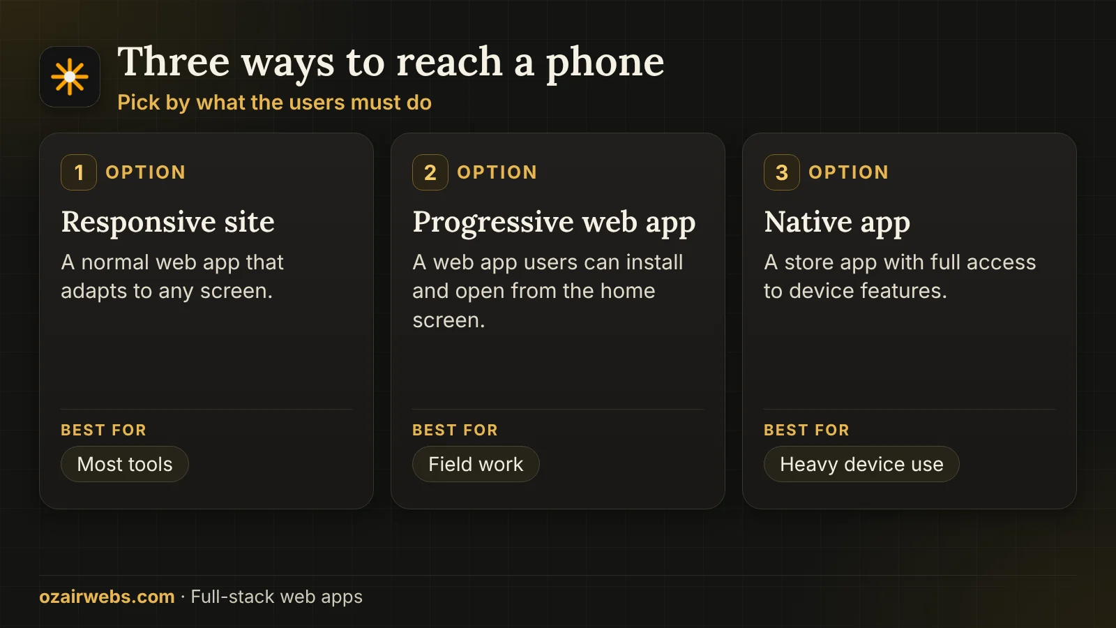 Comparison of responsive website, progressive web app and native app