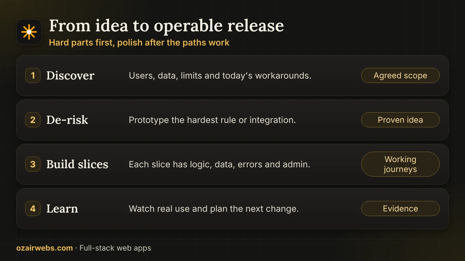 Four stages of delivery: discover, de-risk, build in slices and learn from real use