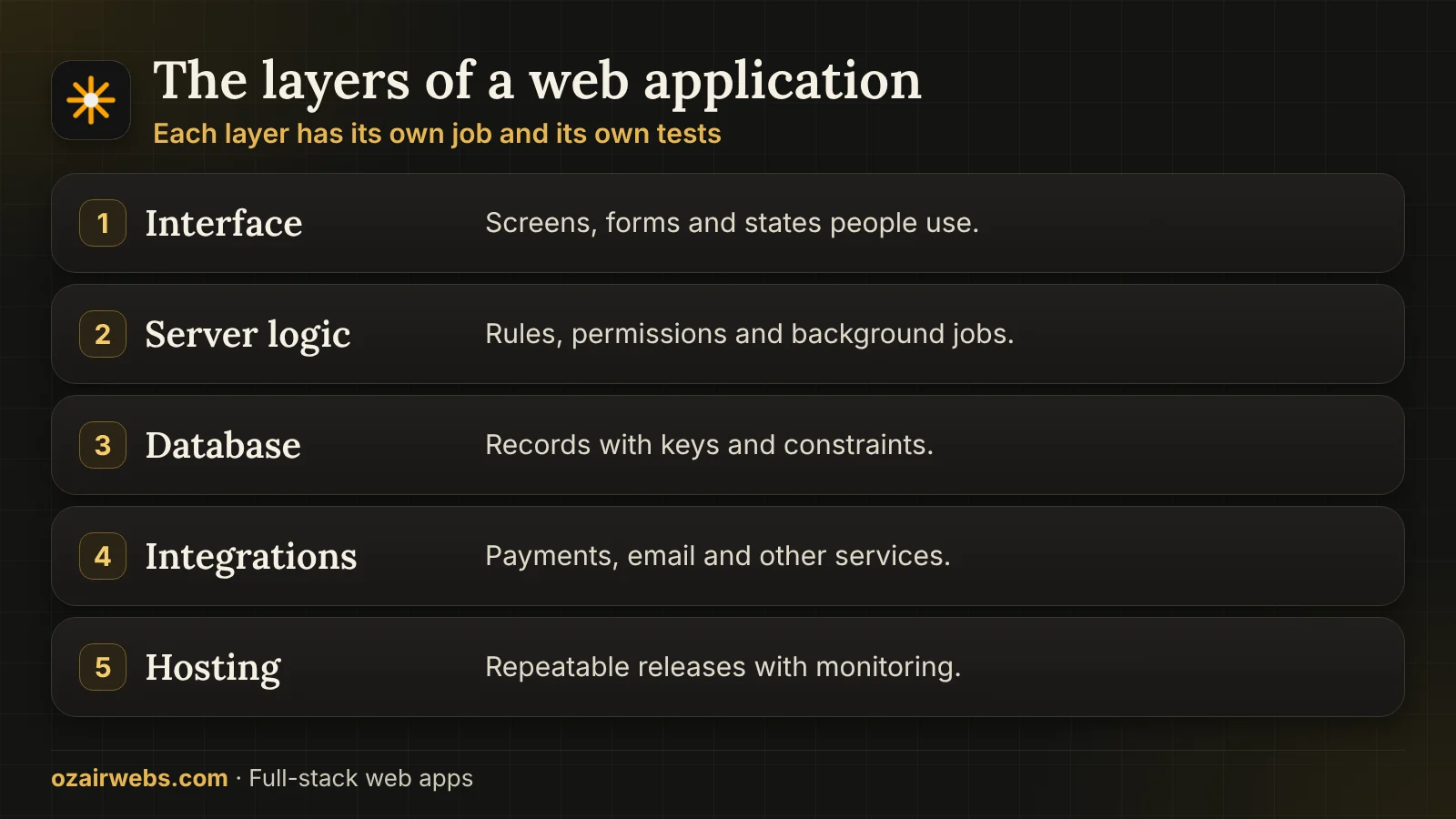 Layers of a full-stack application: interface, server logic, database, integrations and hosting