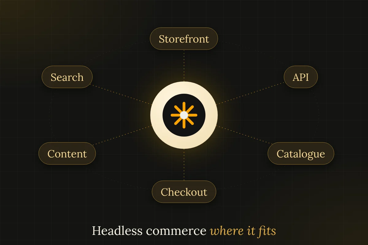 Orbit diagram of a headless store: storefront, API, catalogue, checkout, content and search