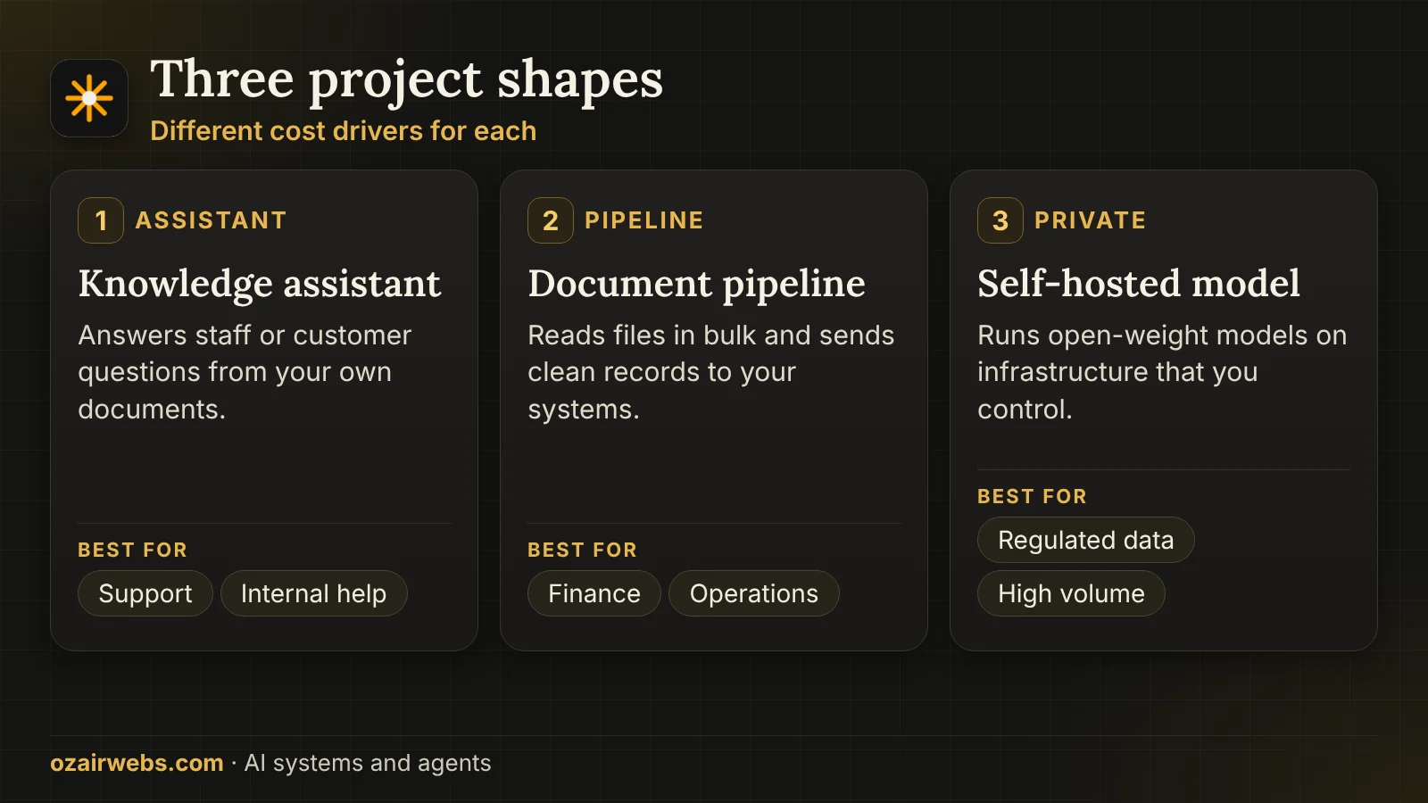Three AI project shapes: a pilot assistant, a document pipeline and a private model, with different cost drivers