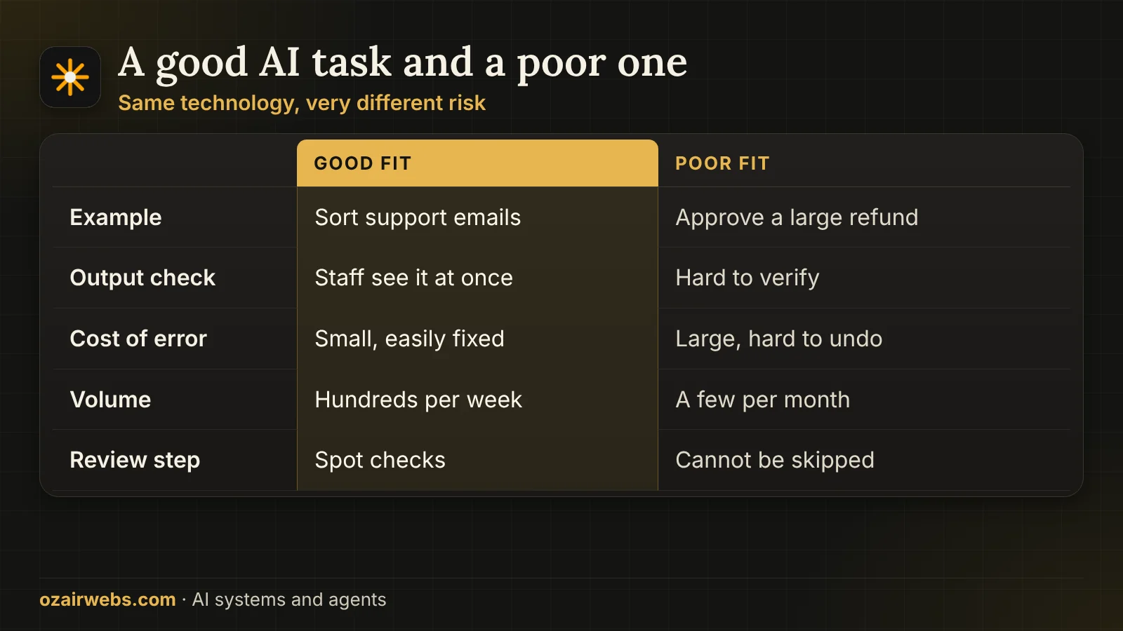Comparison of a good AI task and a poor AI task by output check, error cost, volume and review
