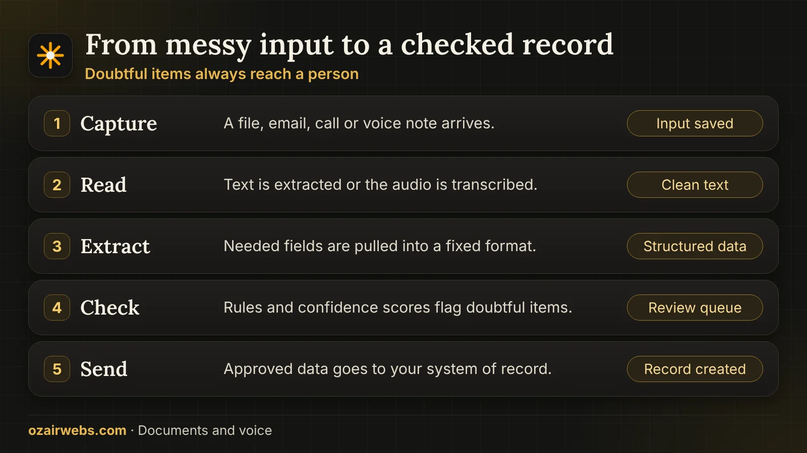 Five stages from raw document or audio input to a checked record: capture, read, extract, check and send
