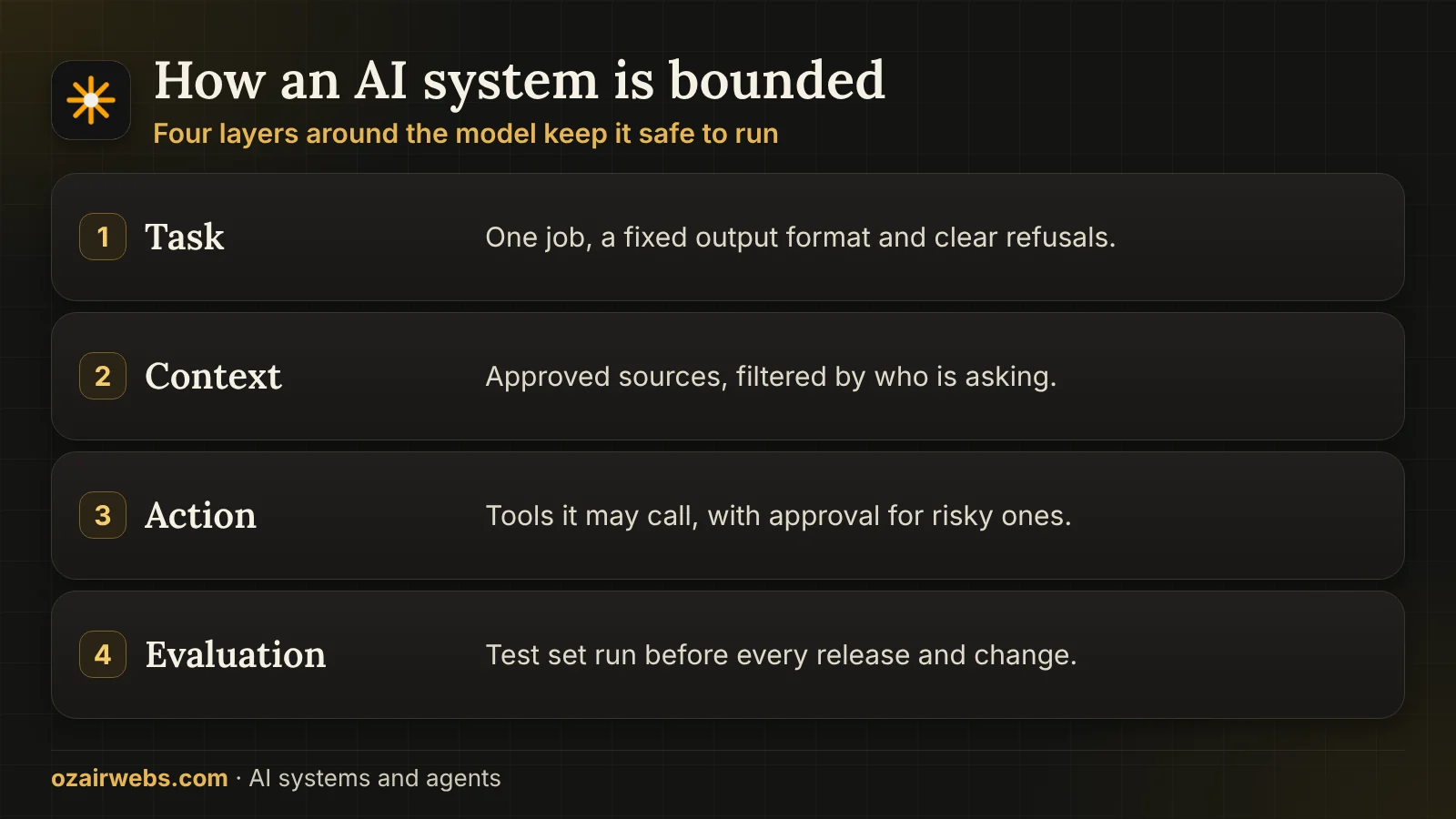 Four layers that bound an AI system: task, context, action and evaluation