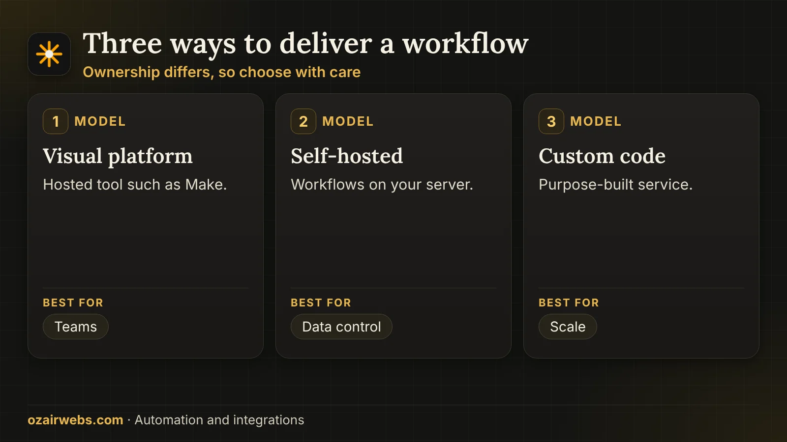 Three delivery models for automation: visual platform, self-hosted workflow and custom code, with ownership notes