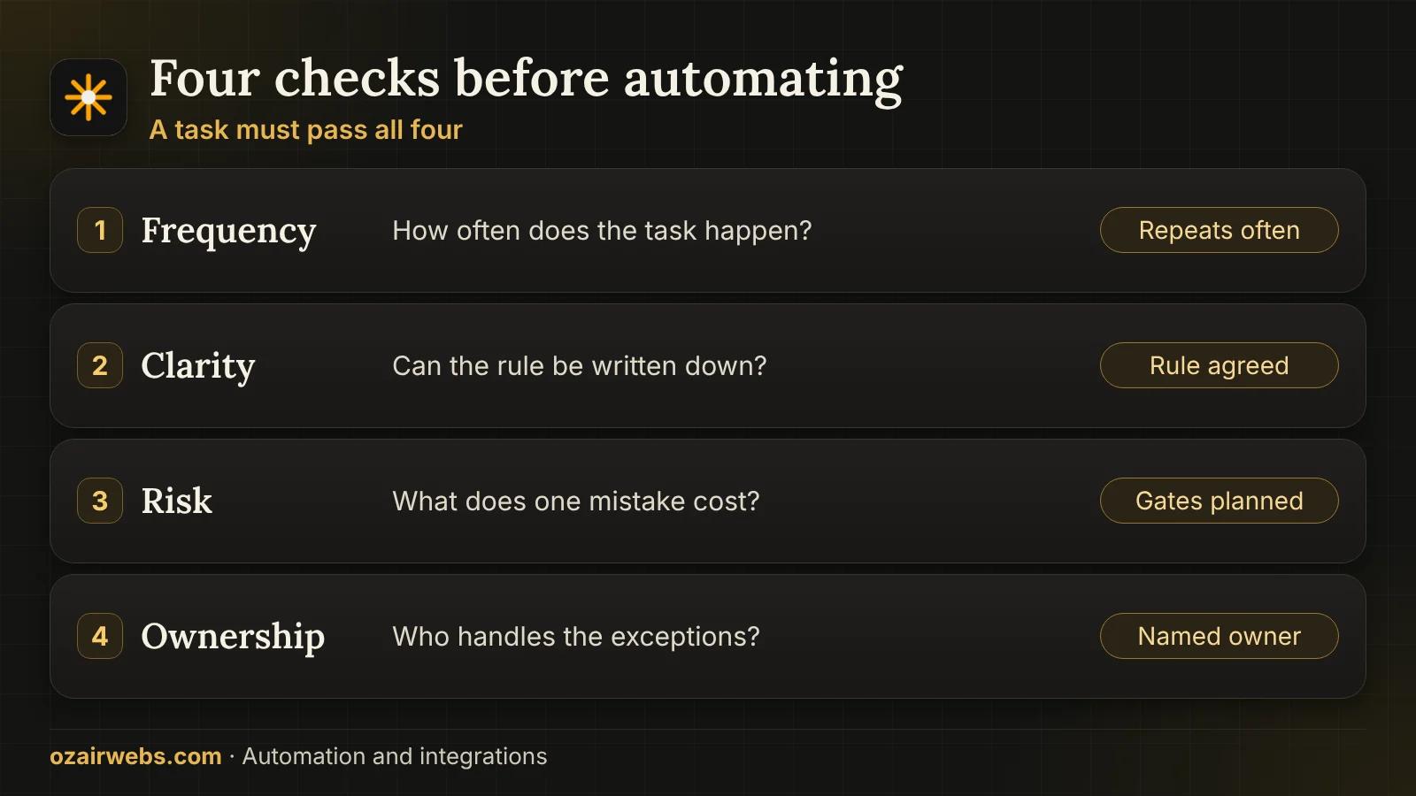 Four checks before automating a task: frequency, clarity of rules, cost of mistakes and exception ownership