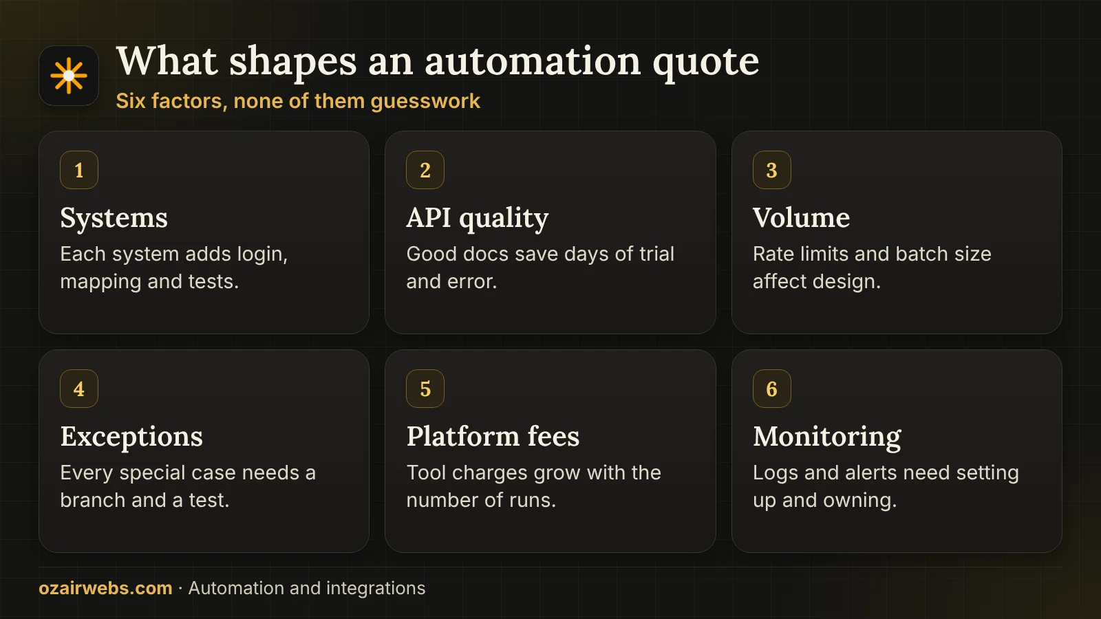Six factors that shape an automation quote: systems, API quality, volume, exceptions, platform fees and monitoring
