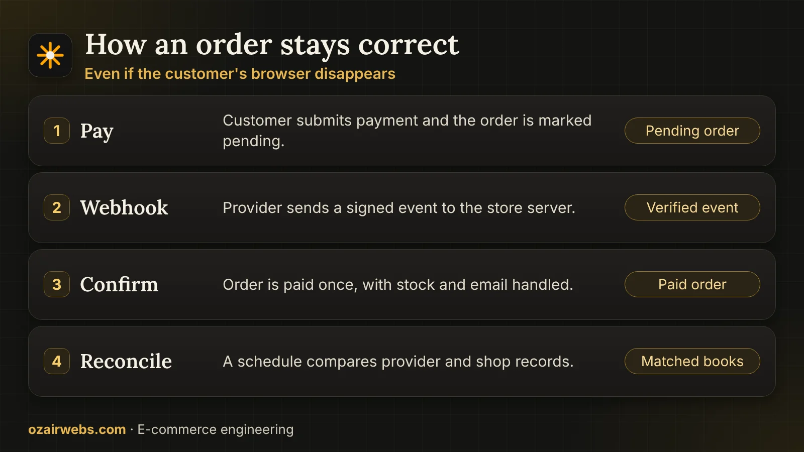 Safe order flow: customer pays, provider sends webhook, order is confirmed and records are reconciled