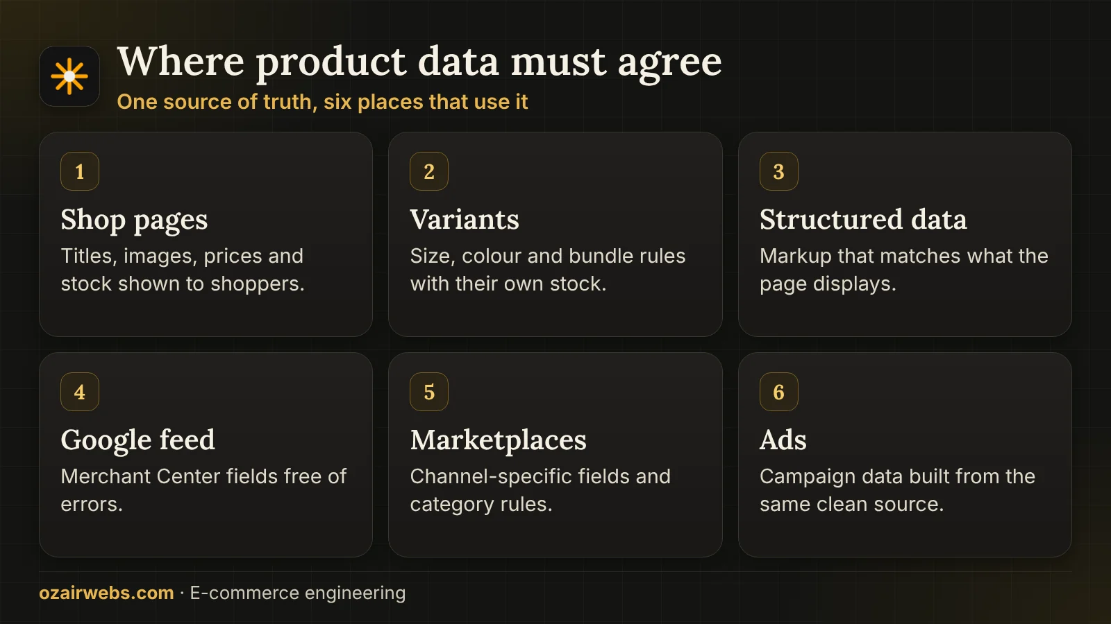 Six places product data must stay correct: shop pages, variants, structured data, feeds, marketplaces and ads