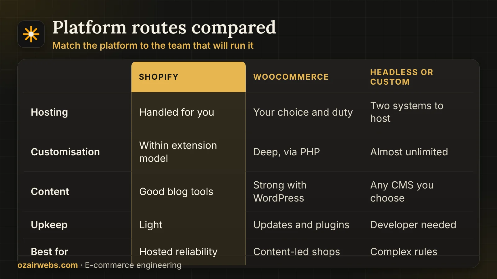 Comparison of Shopify, WooCommerce and custom or headless platforms by who runs them and what they suit