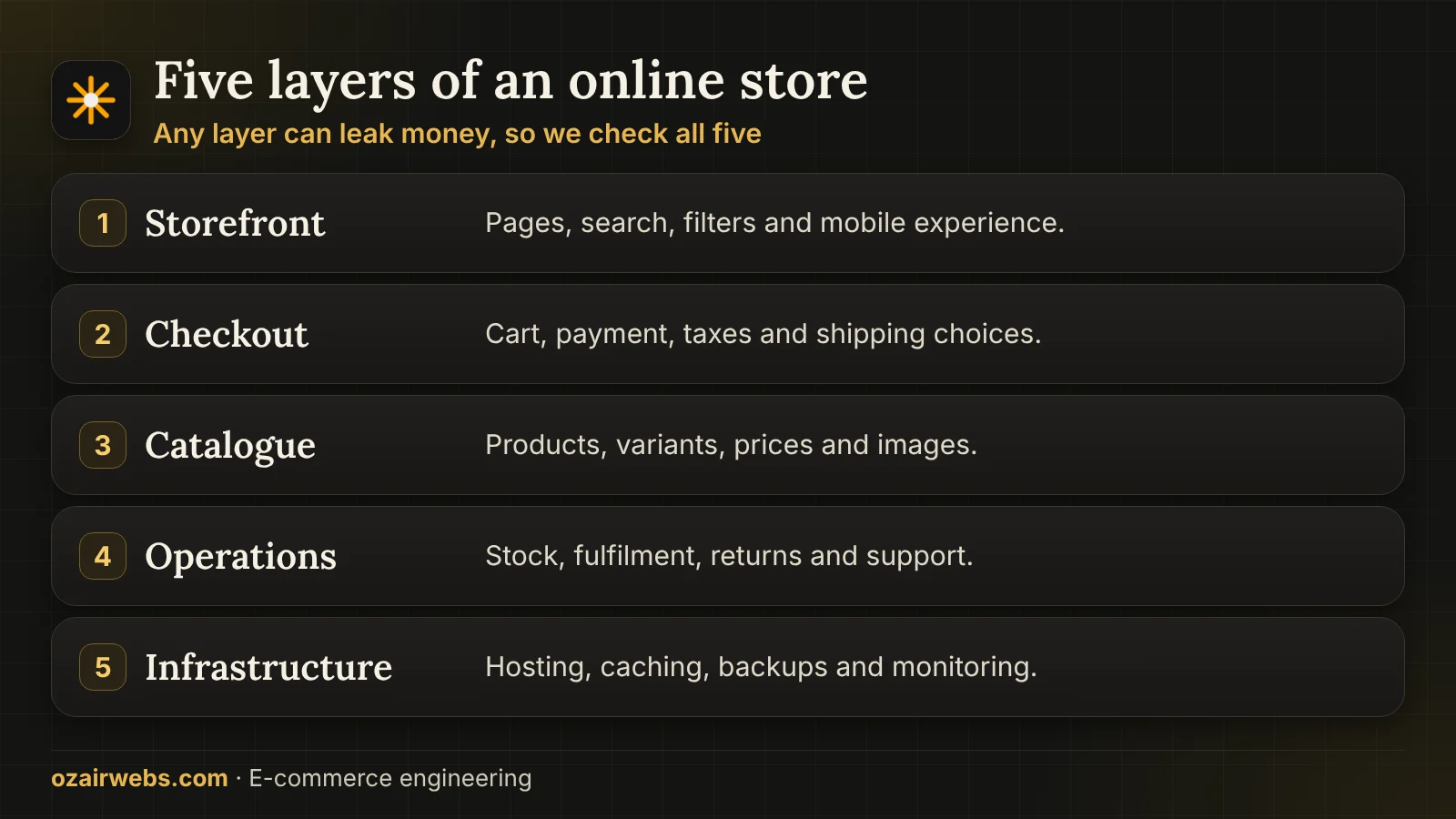 Five layers of an online store: storefront, checkout, catalogue, operations and infrastructure