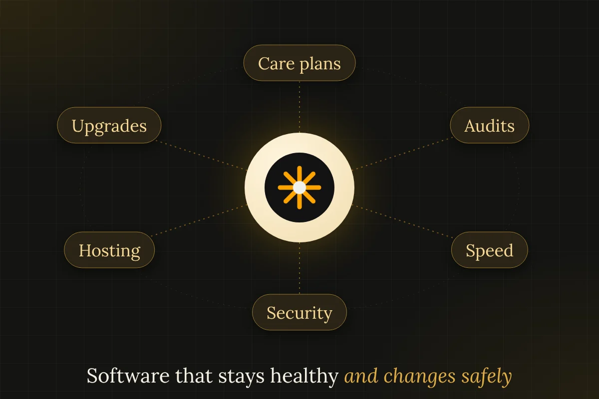 Orbit diagram of maintenance and modernization services: care, audits, speed, security, hosting and upgrades