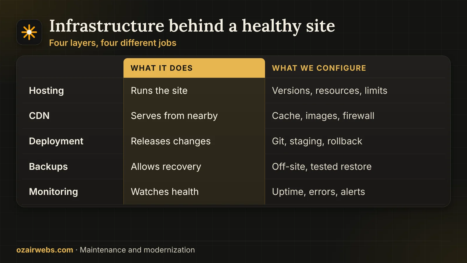 Table of infrastructure layers: hosting, CDN, deployment and backups with what each does
