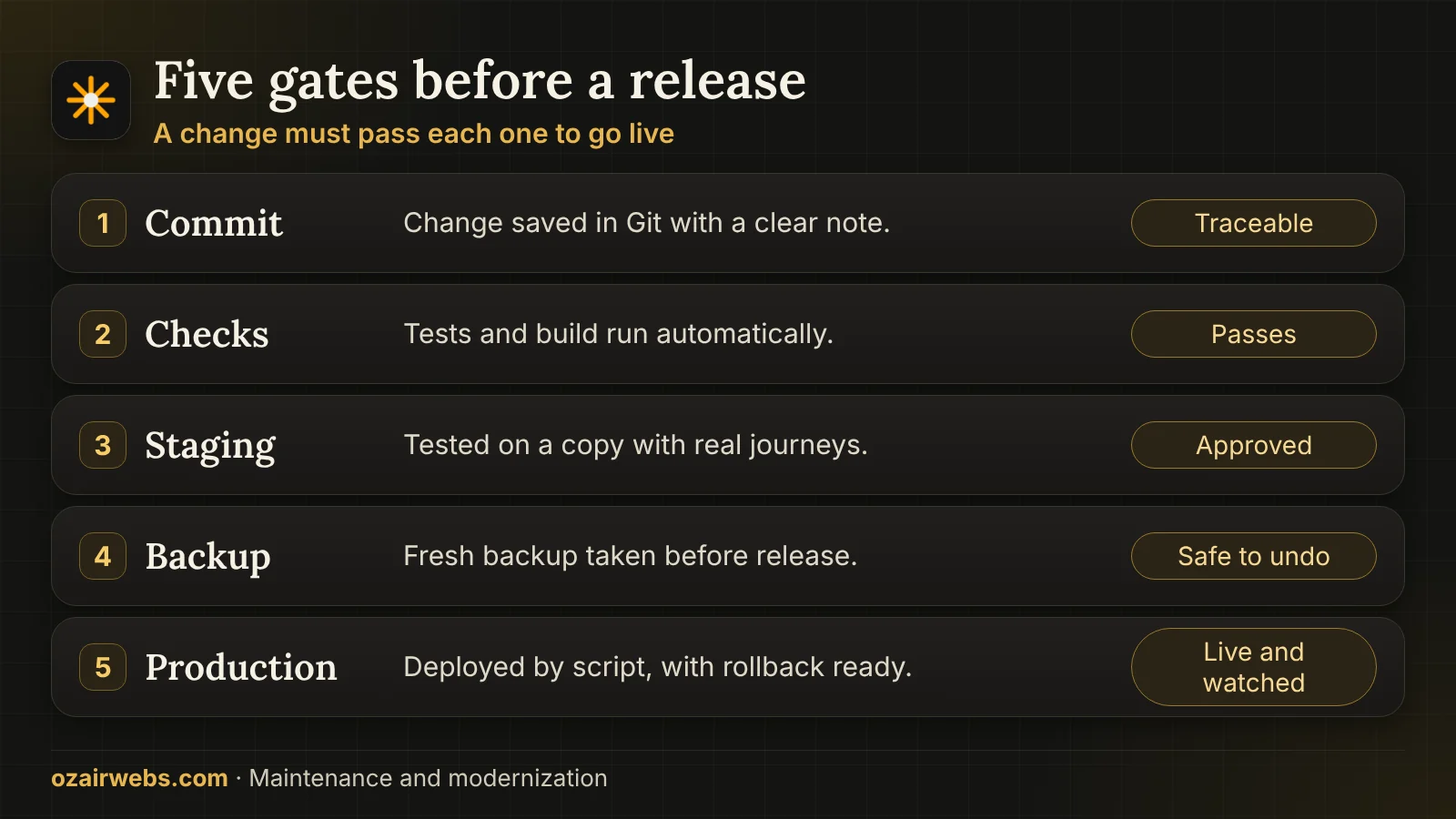 Five gates before release: commit, automated checks, staging, backup and production with rollback