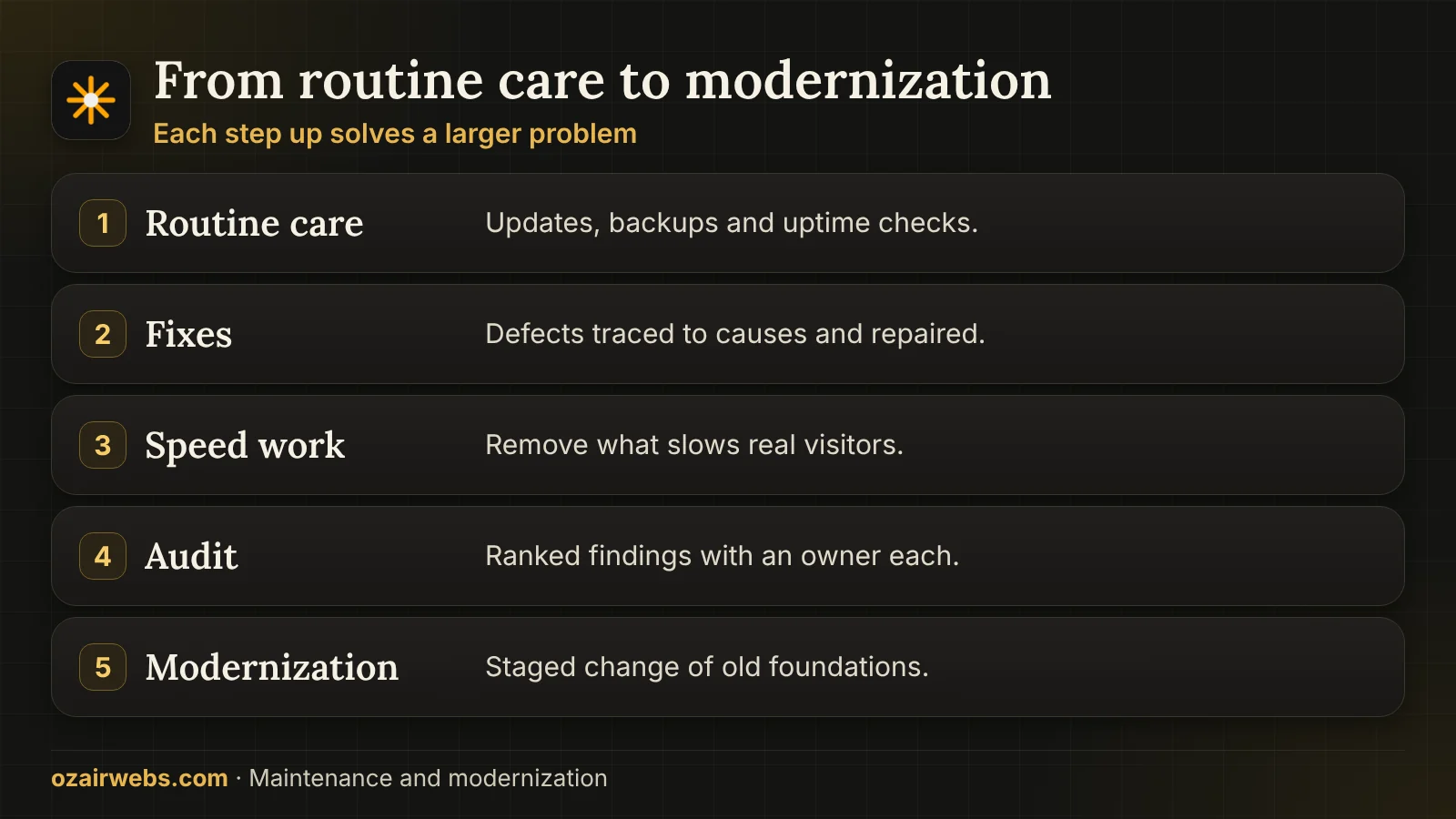 Ladder from routine maintenance to audits, performance work and staged modernization