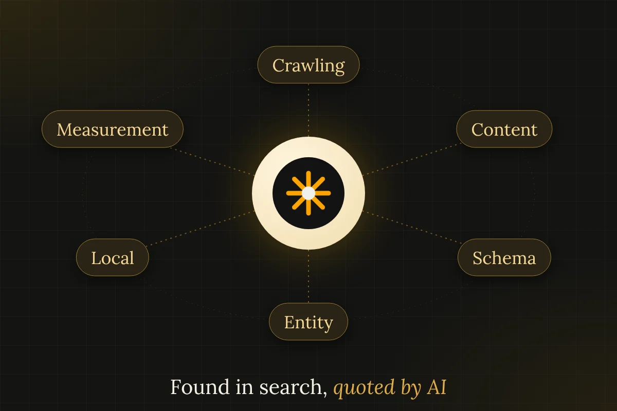 Orbit diagram of search and AI discovery: crawling, content, schema, entity, local and measurement