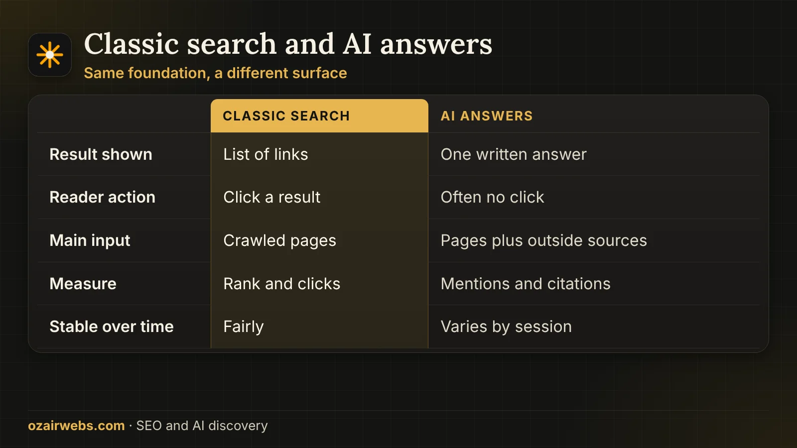 Table comparing classic search with AI answer systems on goal, surface, quoting and measurement