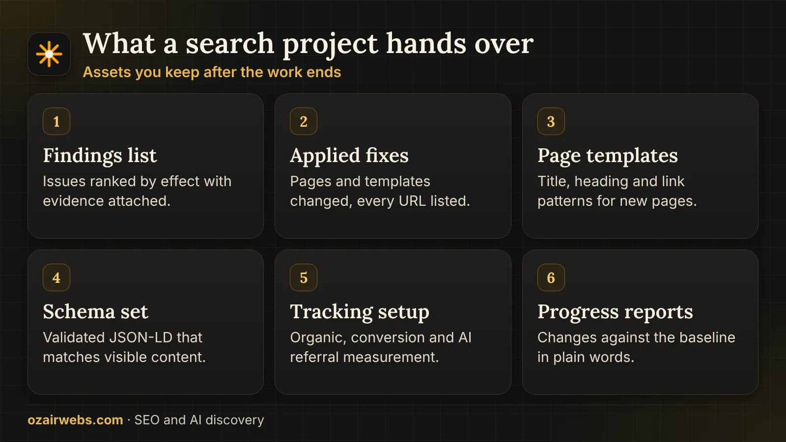 Six deliverables of a search project: findings list, fixes, templates, schema, tracking and reports