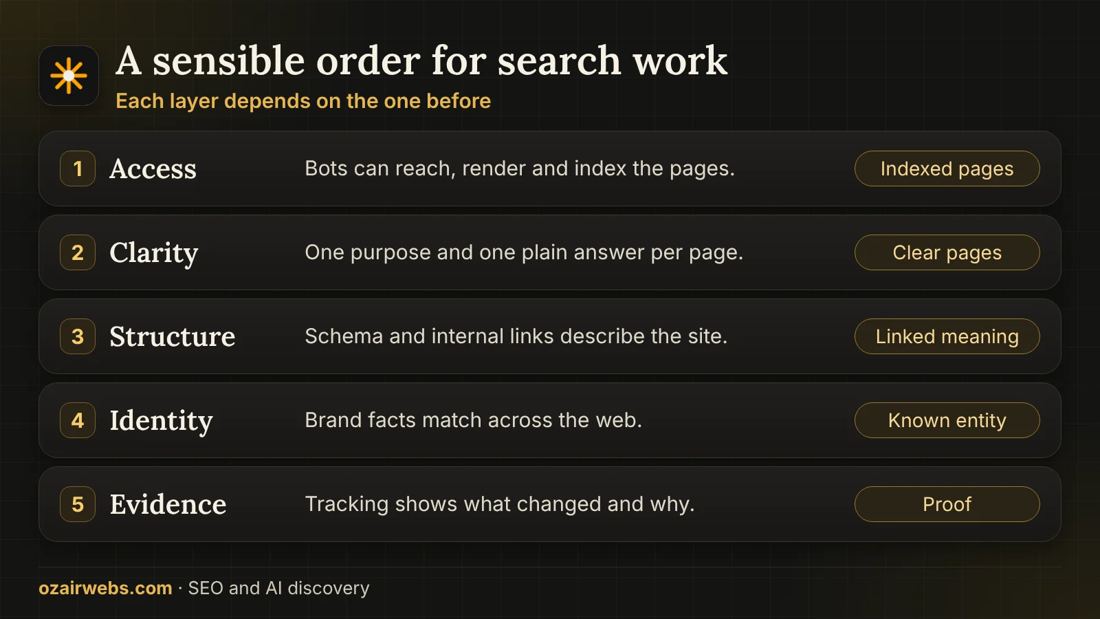 Five layers of search work in order: access, clarity, structure, identity and evidence