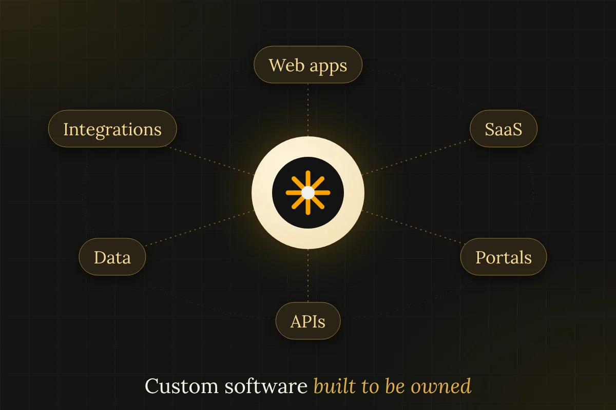 Orbit diagram of custom software parts: web apps, SaaS, portals, APIs, data and integrations