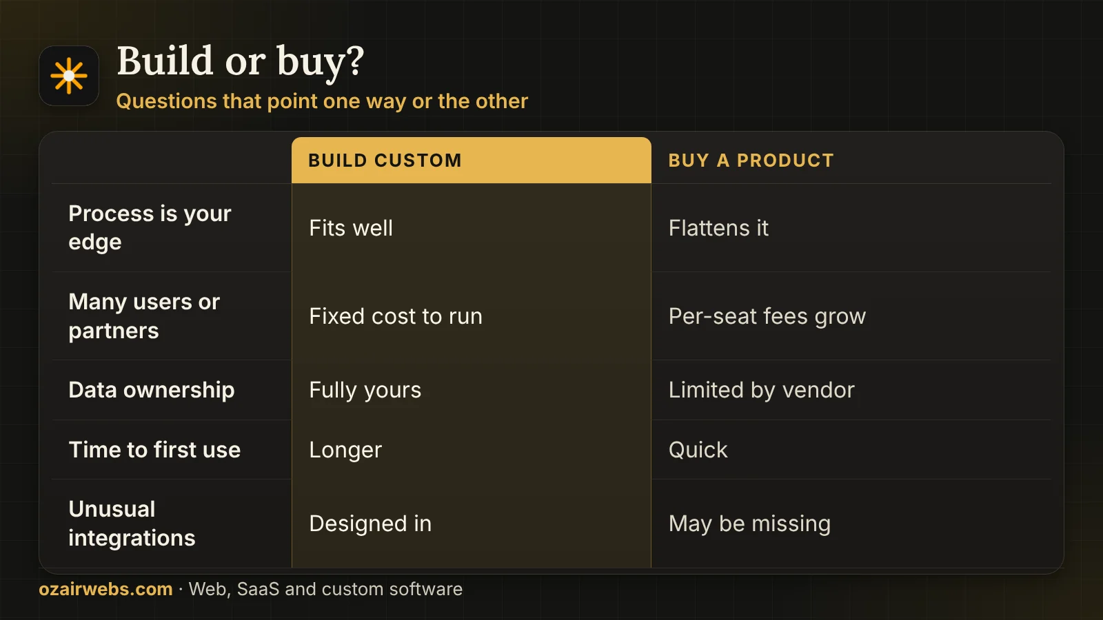 Comparison of building custom software versus buying a product across process fit, licence cost, data control and speed