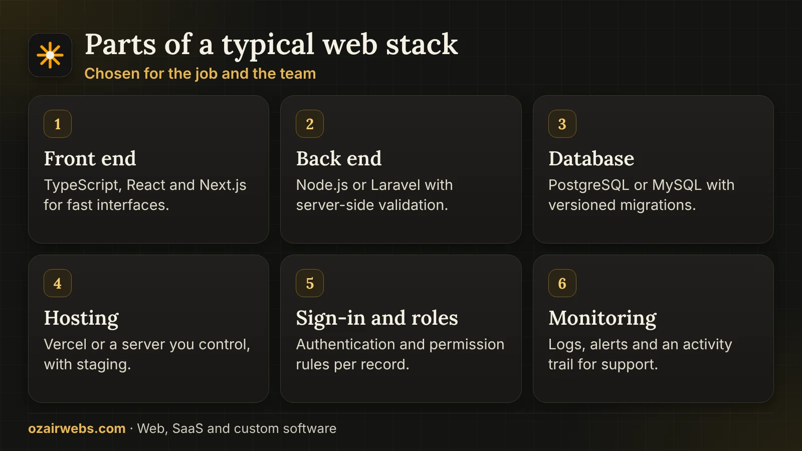 Six parts of a web product stack: front end, back end, database, hosting, authentication and monitoring