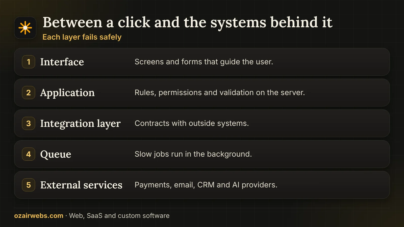 Layers between a user action and connected systems: interface, application, integration layer, queue and external services