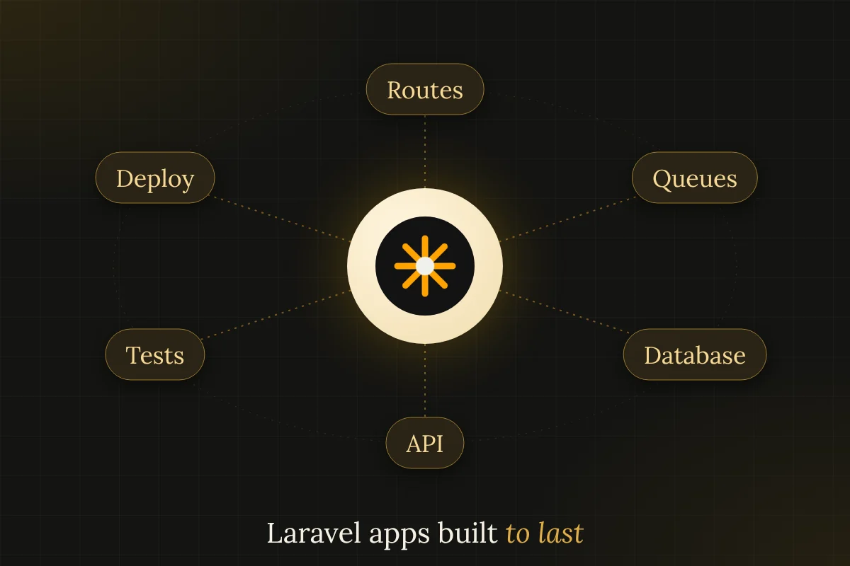 Orbit diagram of a Laravel application: routes, queues, database, API, tests and deployment