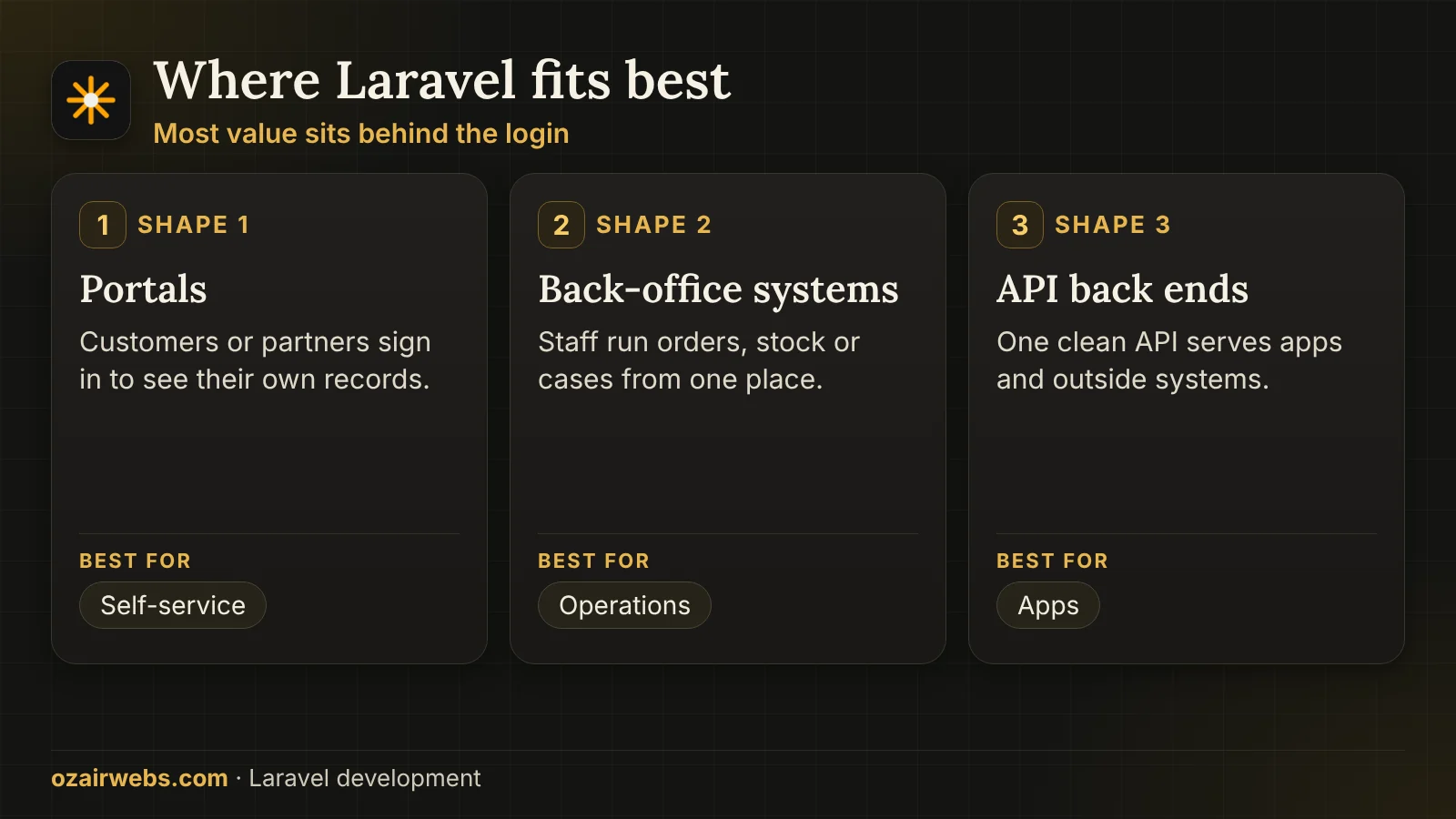 Three Laravel project shapes: portals, back-office systems and API back ends with their typical features