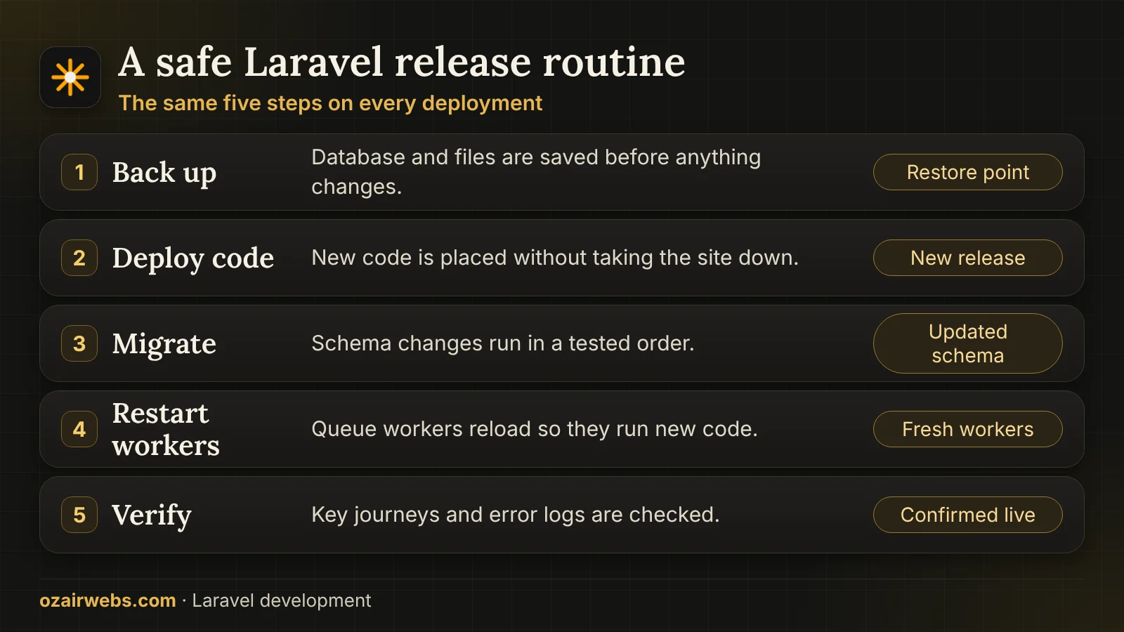 Five steps of a safe Laravel release: back up, deploy code, run migrations, restart workers and verify