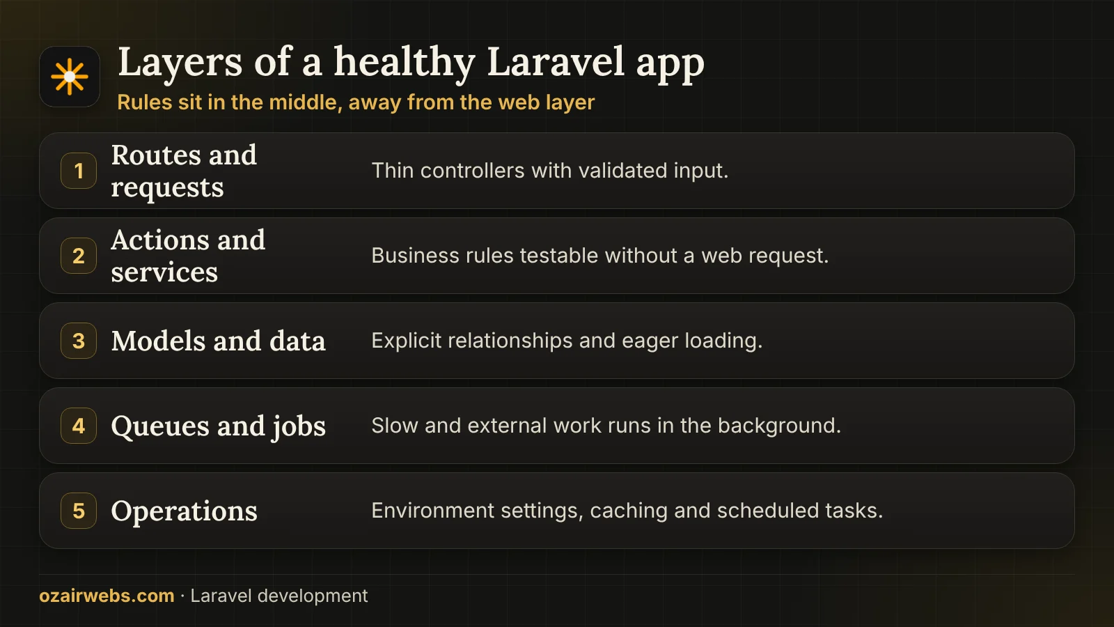 Layers of a maintainable Laravel app: routes and controllers, actions and services, models and database, queues and operations